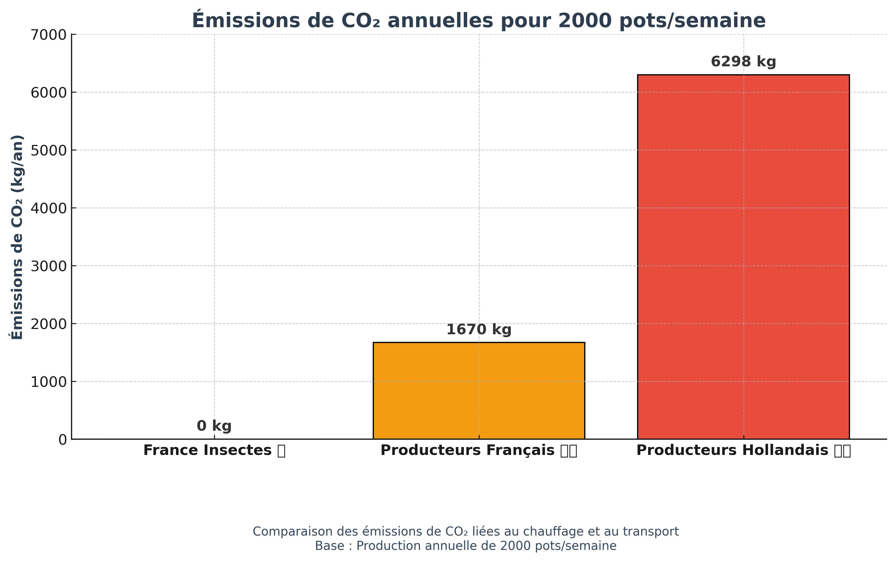 comparatif emission de CO² production d'herbe à chat